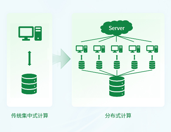 多節(jié)點并行工作，平衡計算負載，數(shù)據(jù)高效處理